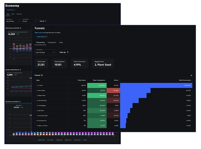 In-game economy and funnel tracking