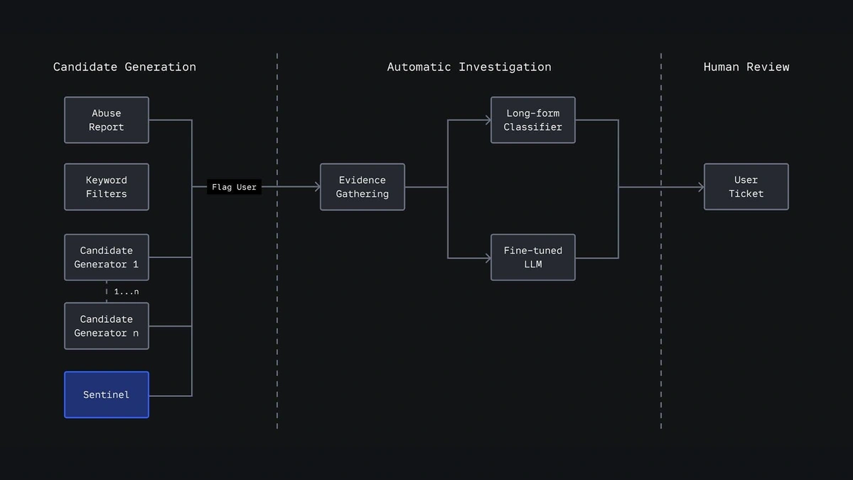 Open Sourcing Roblox Sentinel: Our Approach to Preemptive Risk Detection